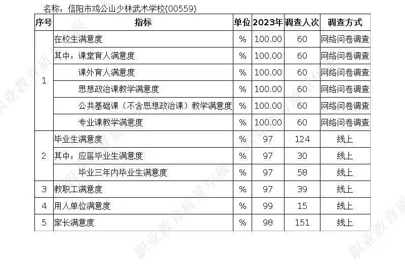 信陽市雞公山少林武術學校質量年度報告（2023年）